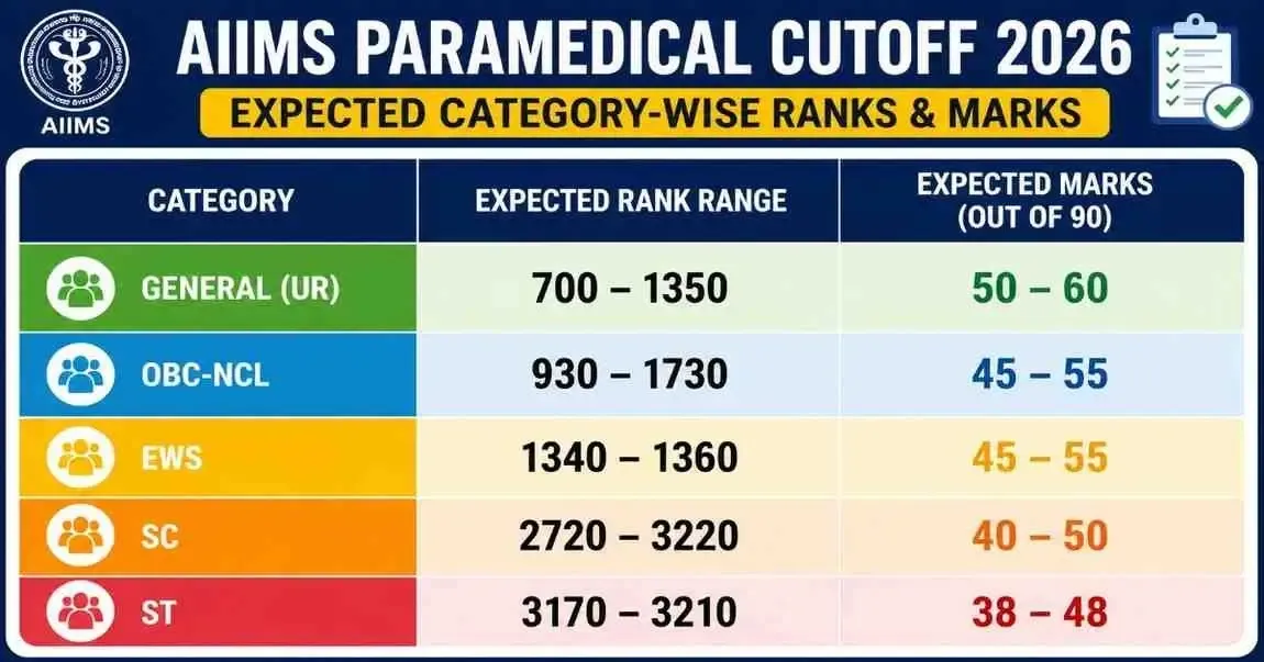 AIIMS Paramedical Cutoff 2026 (Expected)