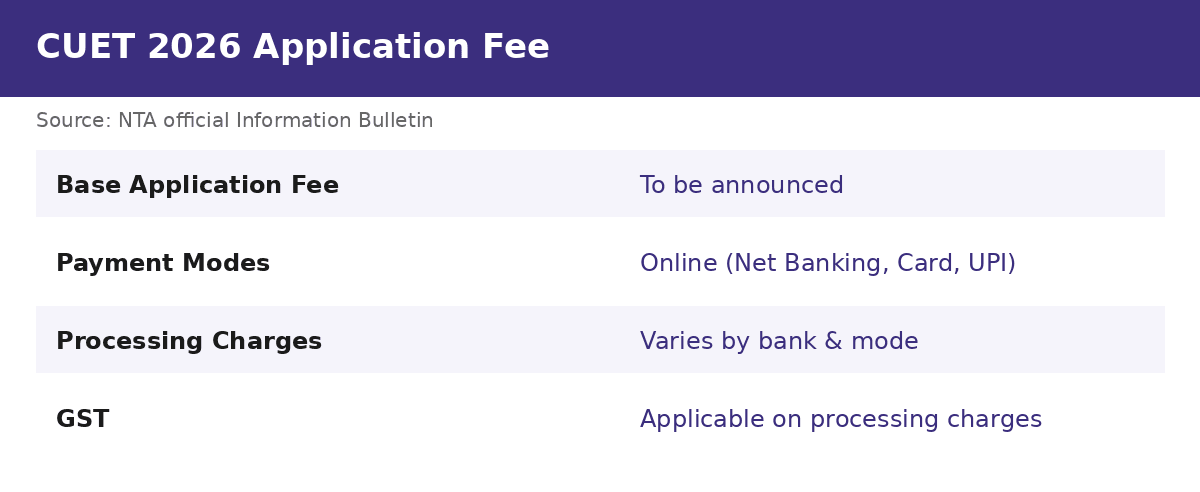CUET 2026 Application Fee — key facts at a glance