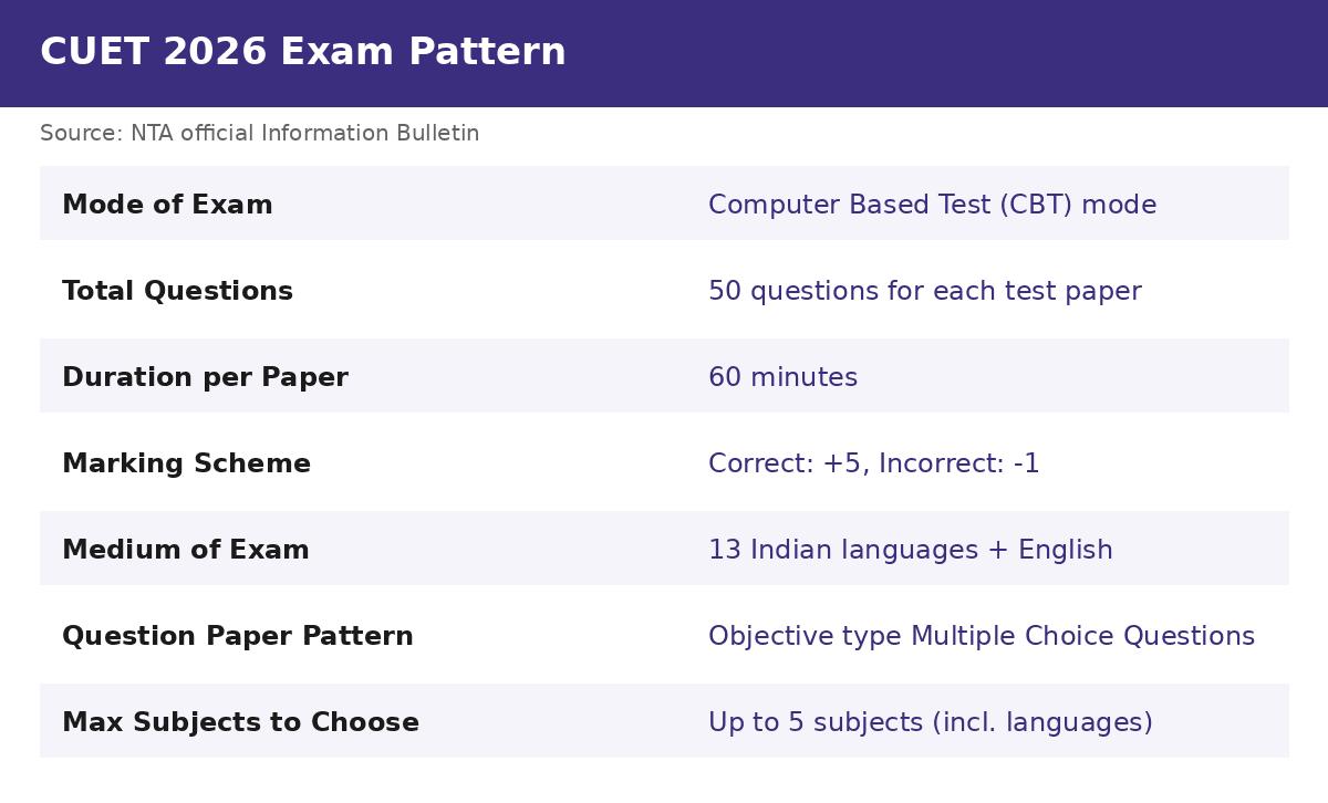 CUET 2026 Exam Pattern — key facts at a glance