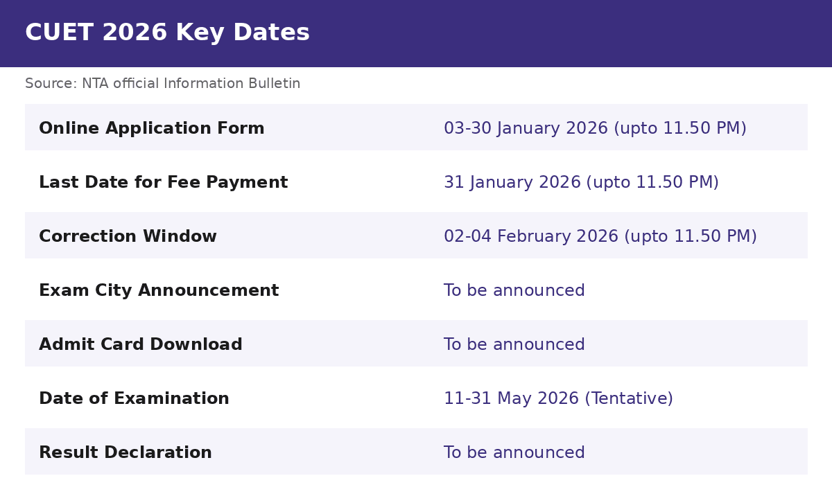 CUET 2026 Key Dates — key facts at a glance