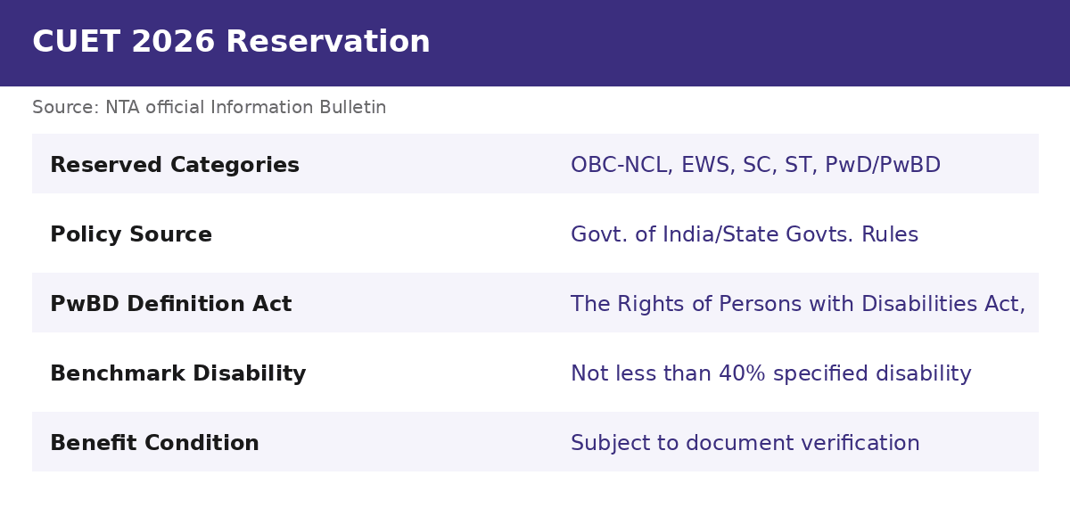 CUET 2026 Reservation — key facts at a glance