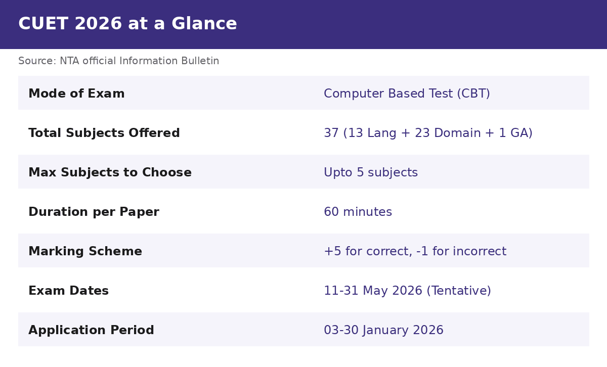 CUET 2026 at a Glance — key facts at a glance