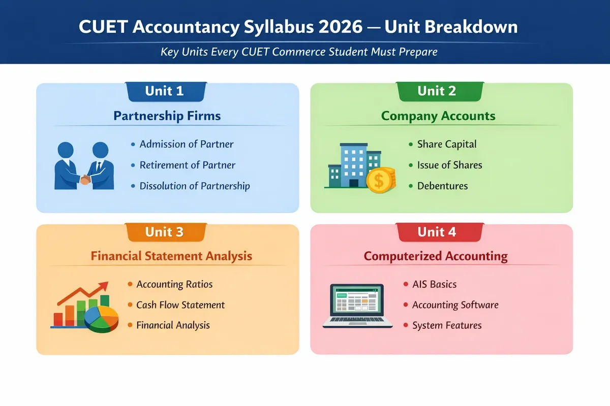 CUET Accountancy Syllabus 2026 — Unit Breakdown