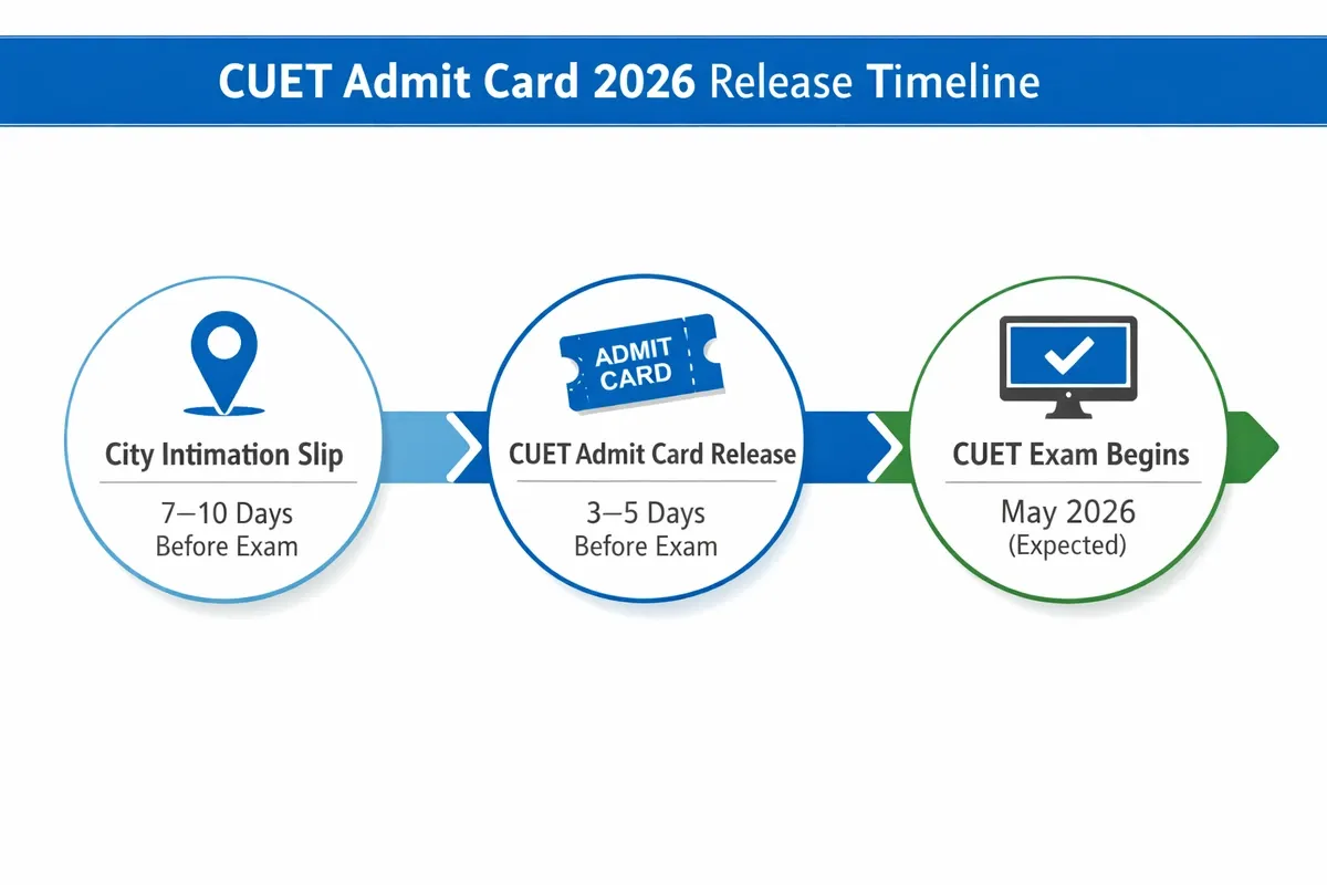 CUET Admit Card 2026 Release Timeline