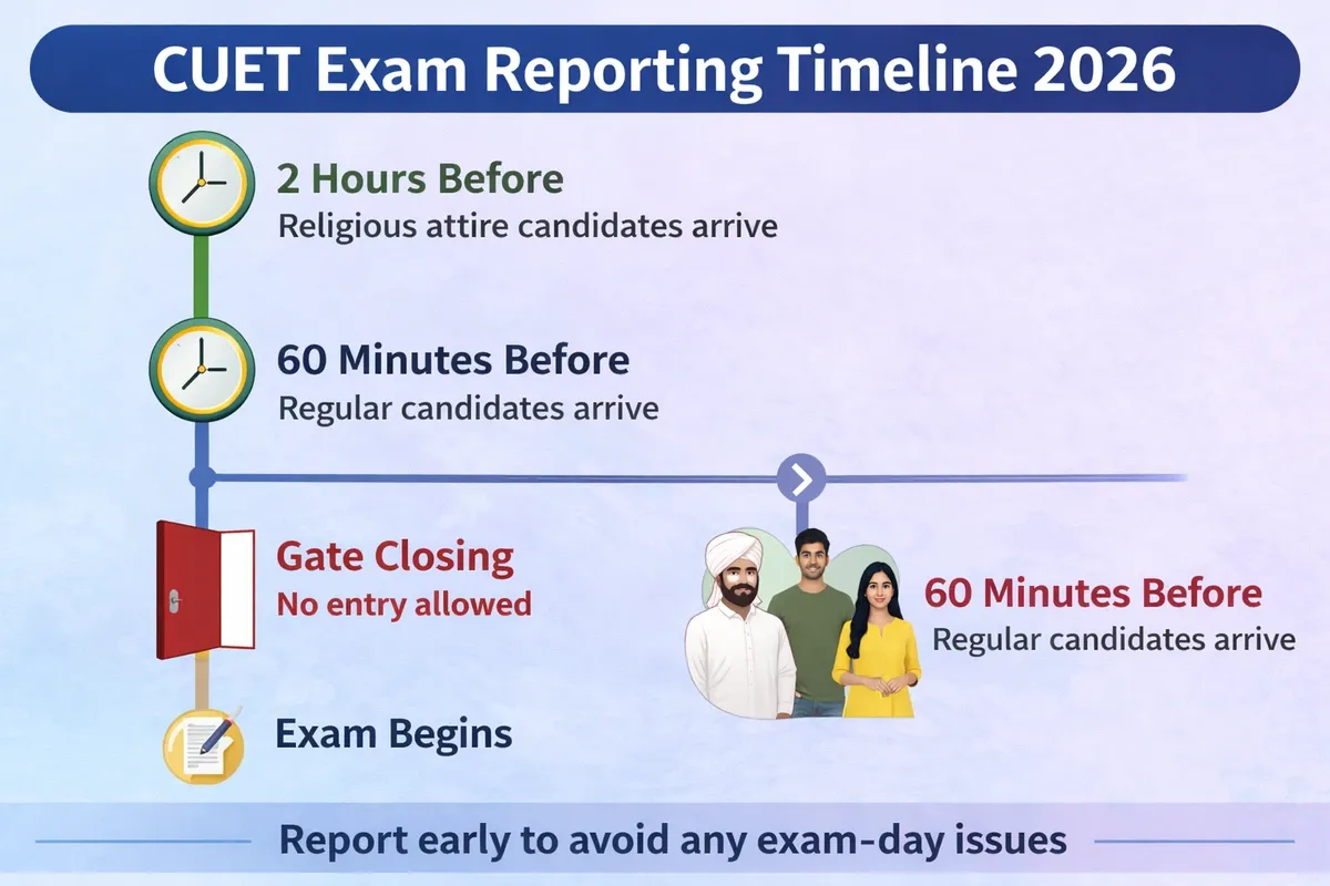CUET Exam Reporting Timeline 2026