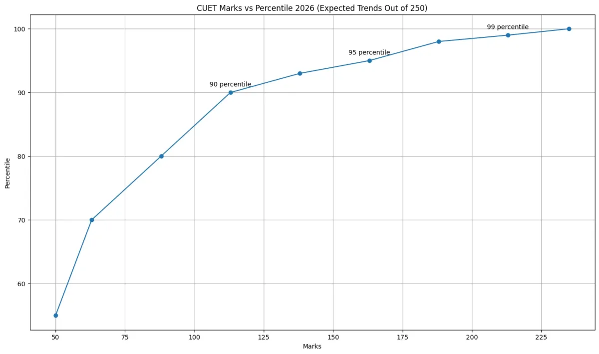 CUET Marks vs Percentile 2026 (Expected Trends Out of 250)
