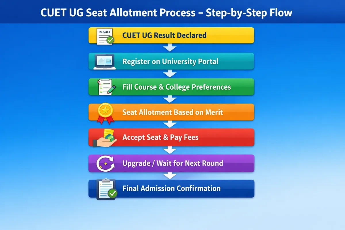 CUET UG Seat Allotment Process Flow
