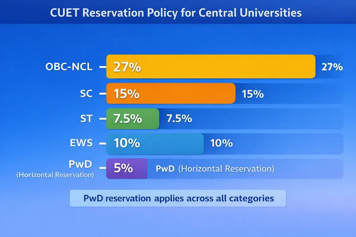 CUET Reservation Policy for Central Universities