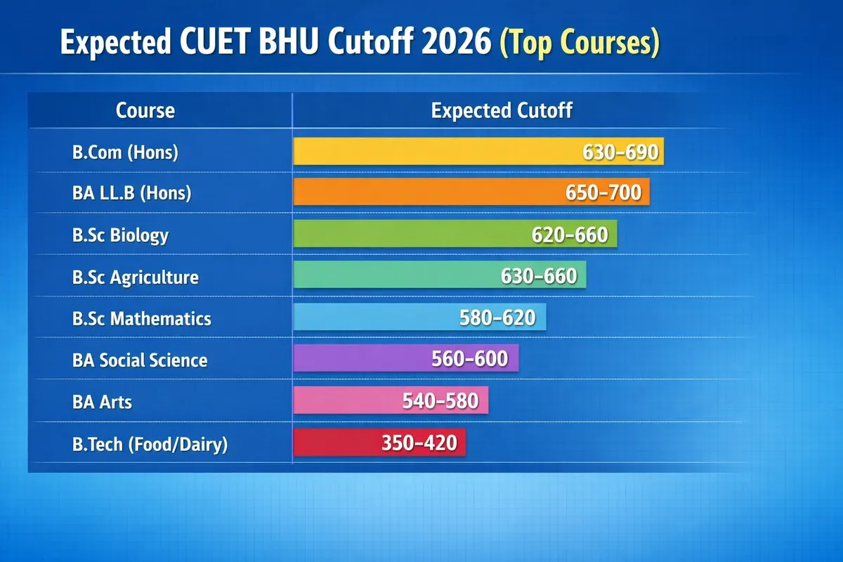 Expected CUET BHU Cutoff 2026