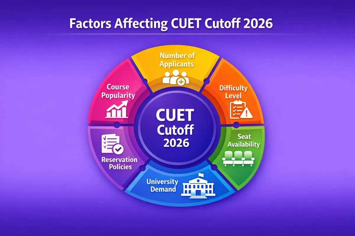Factors Affecting CUET Cutoff 2026