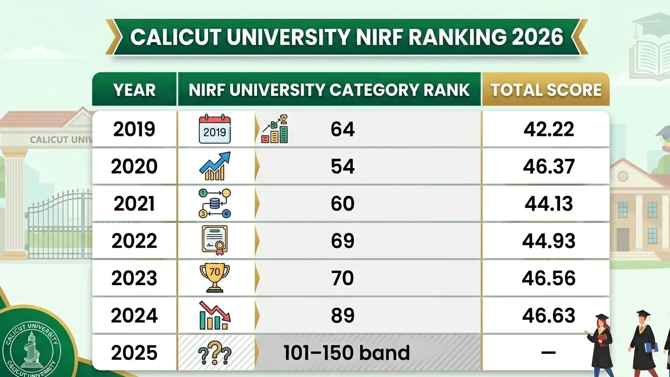 Calicut University NIRF Rankings 2026
