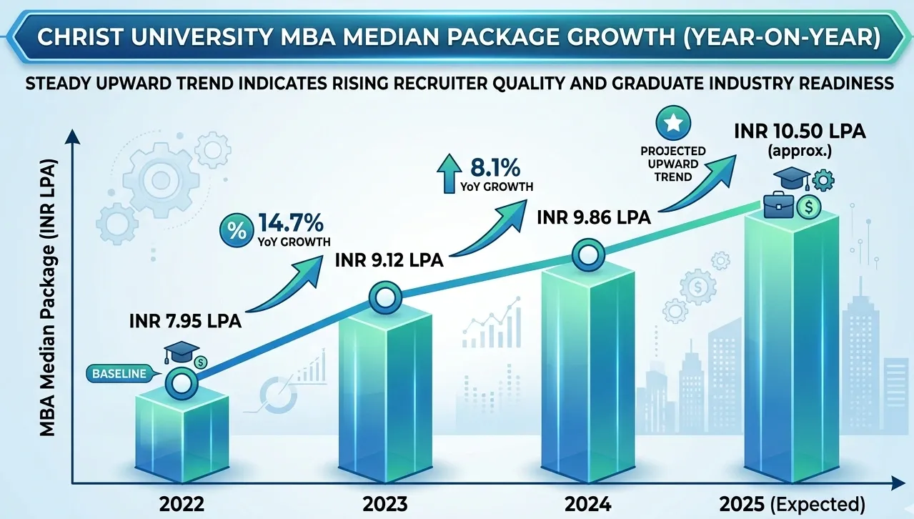 Christ University MBA Placements