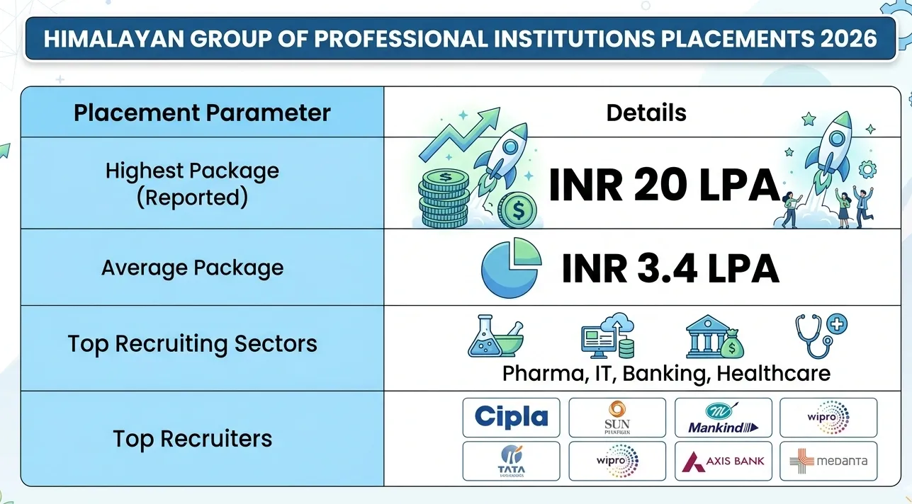 Himalayan Group of Professional Institutions HGPI Placements