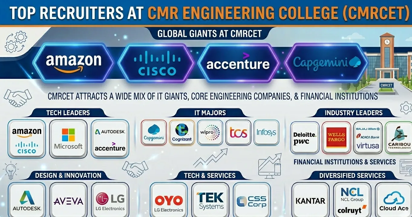 CMR CET Placement and Recruiters