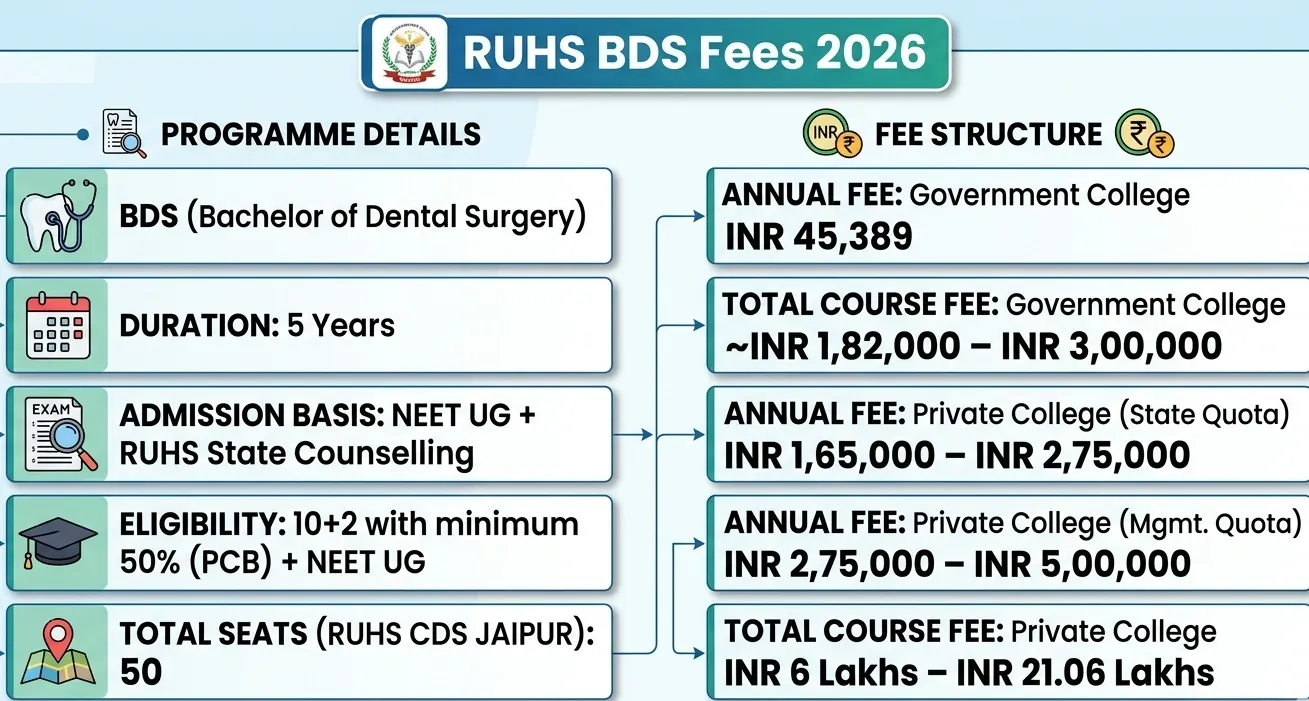 RUHS BDS Course Fees