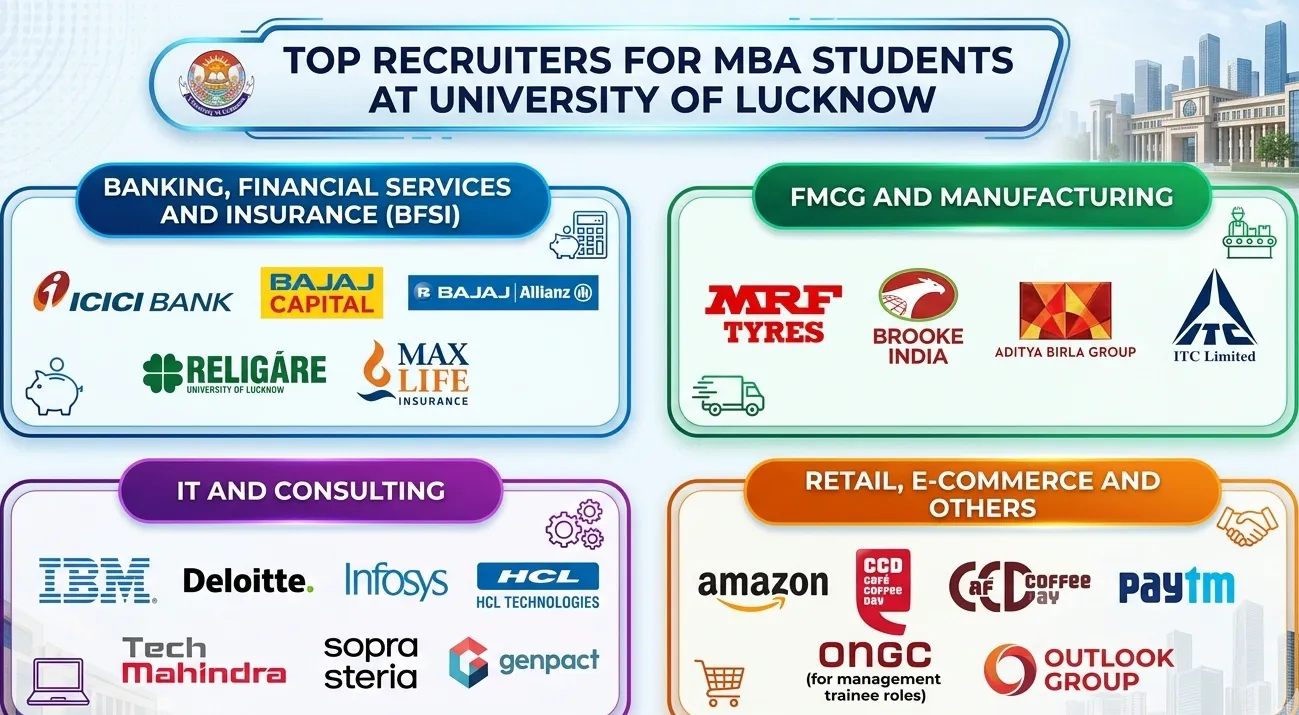 Lucknow University MBA Top Recruiters & Placements