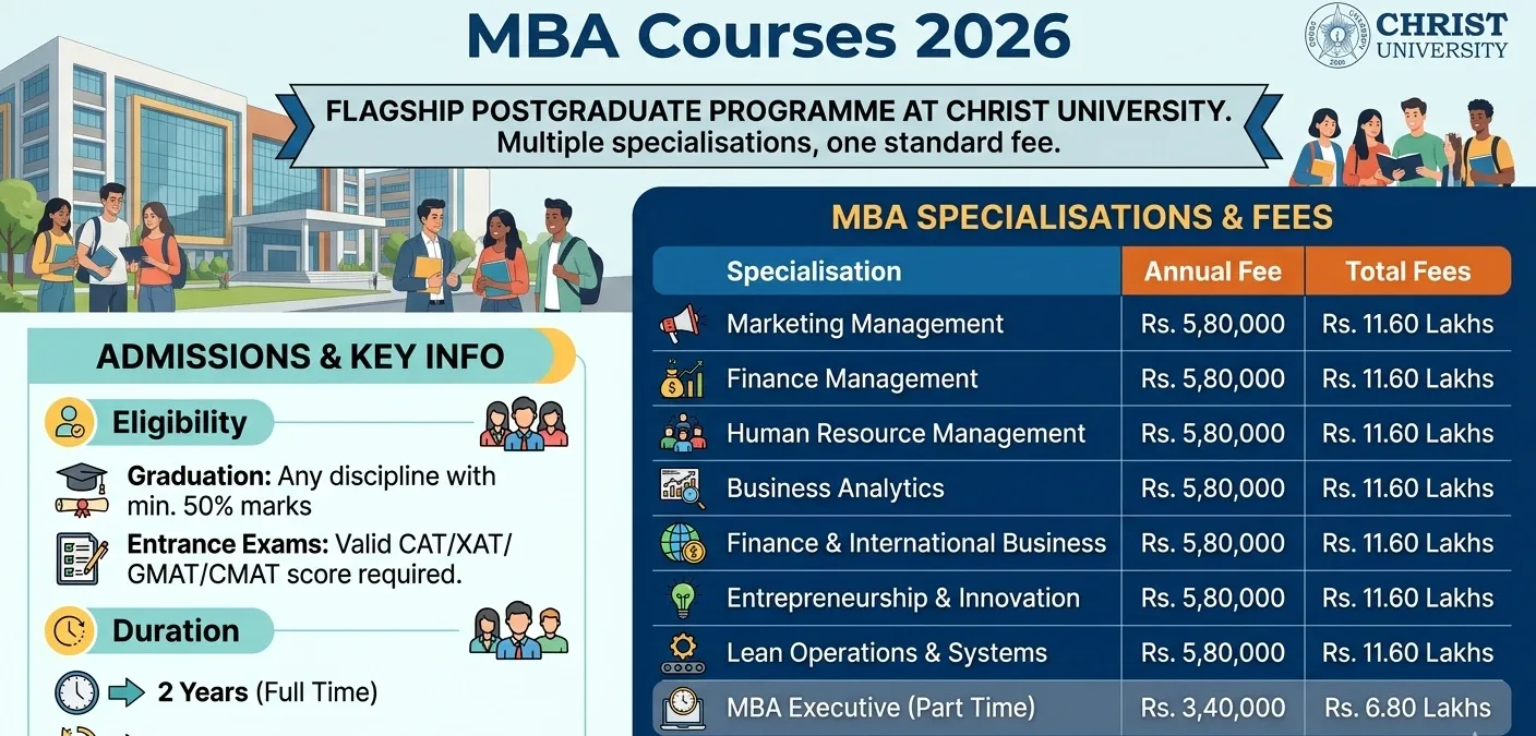 Christ university MBA fees 2026