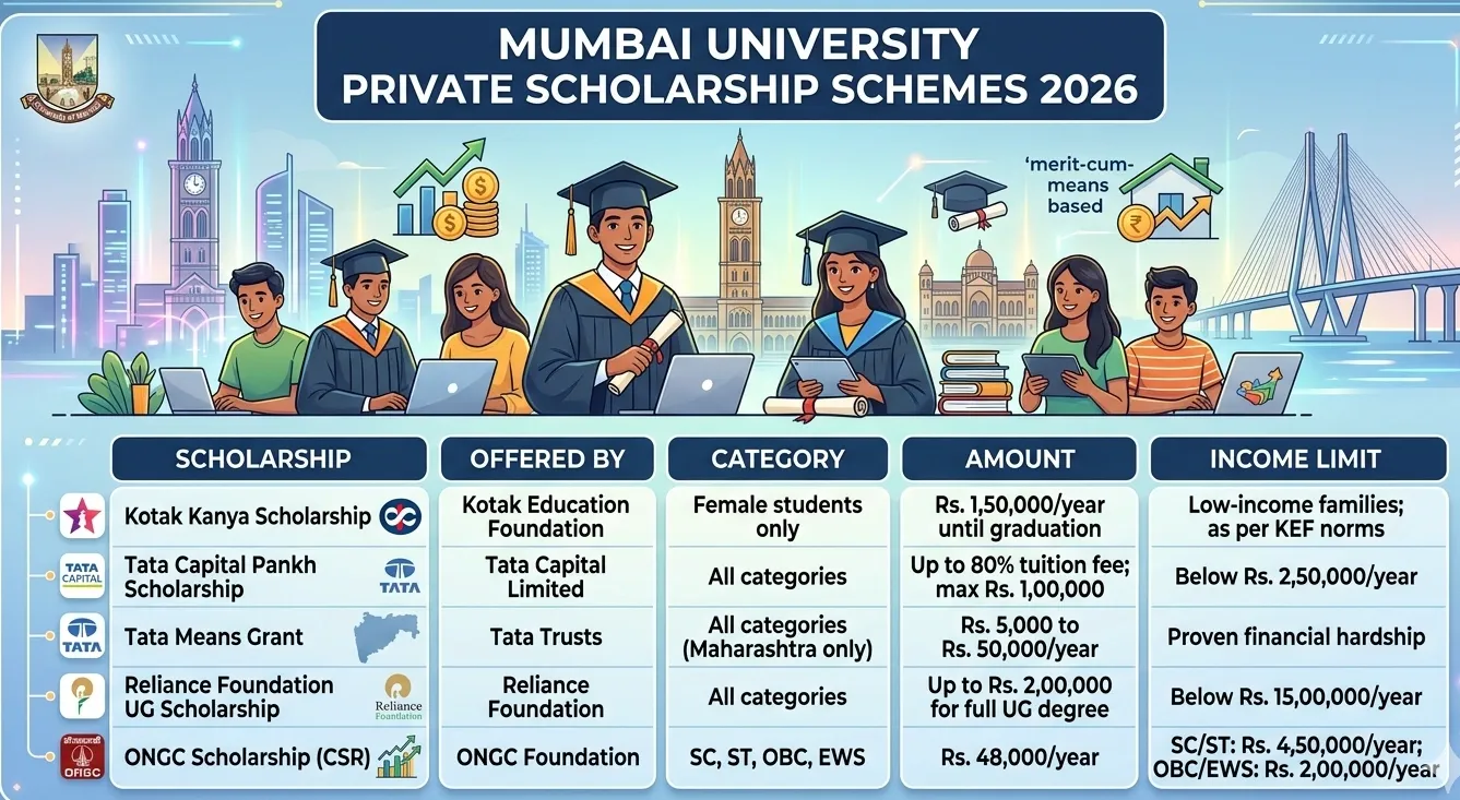 Mumbai University Private Scholarship Schemes 2026