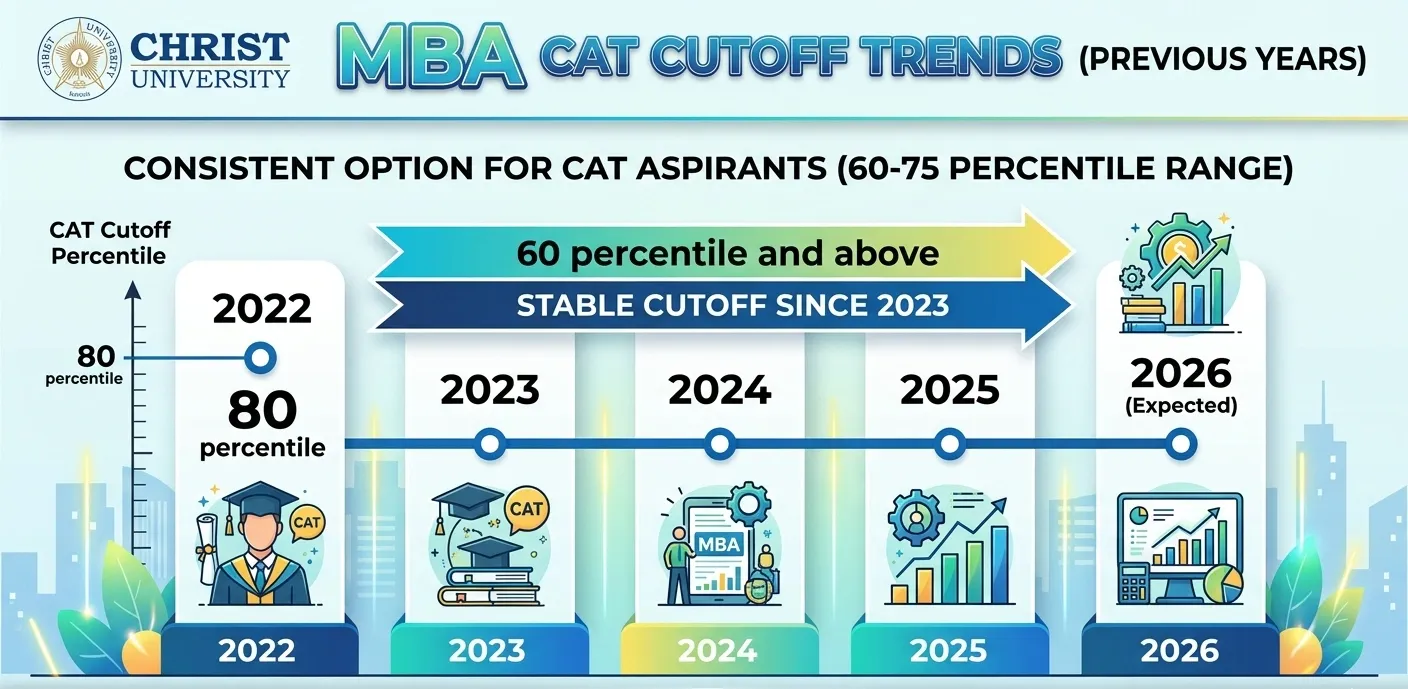 Christ University CAT Cutoff 
