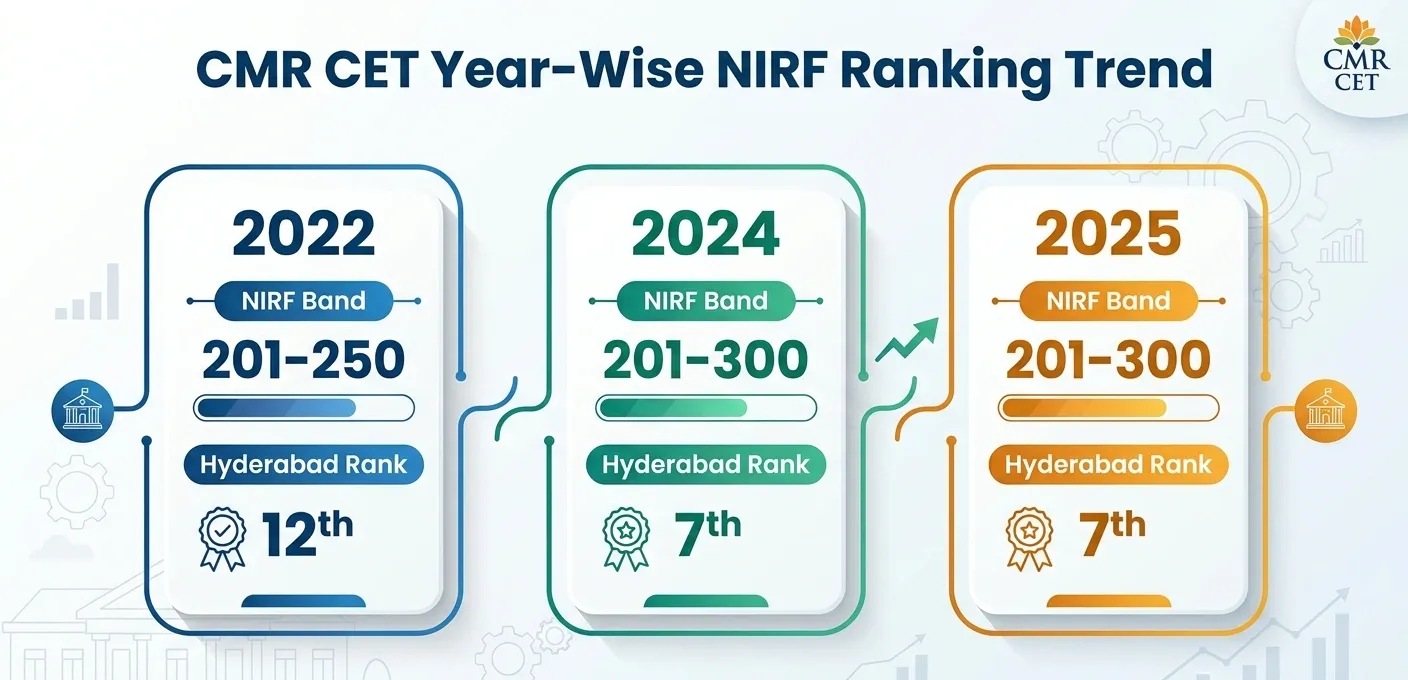 CMR CET Year-Wise NIRF Trend