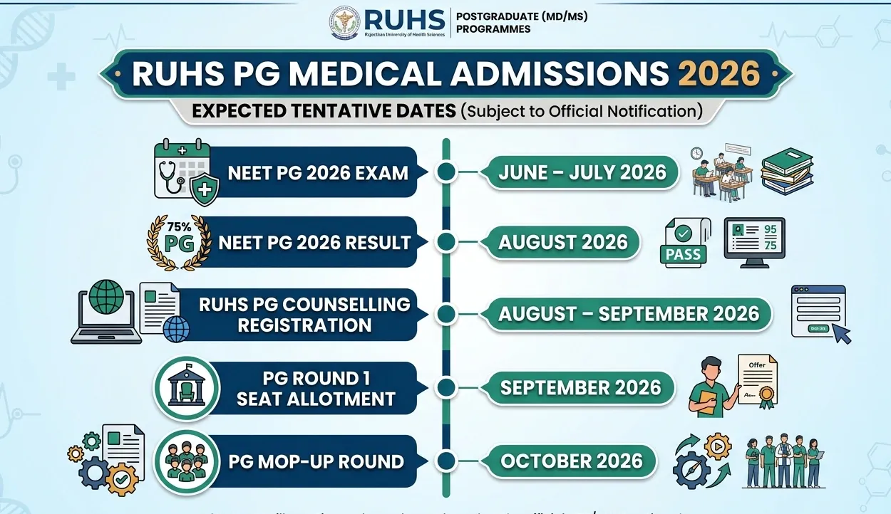 RUHS MD Admission Dates 2026