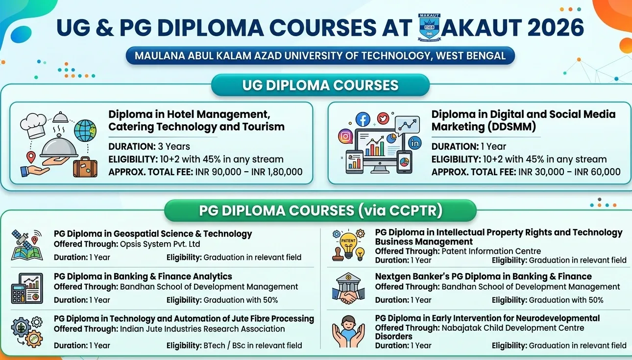 MAKAUT Diploma and Certificate Courses