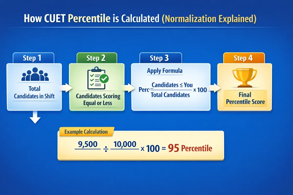 How CUET Percentile is Calculated