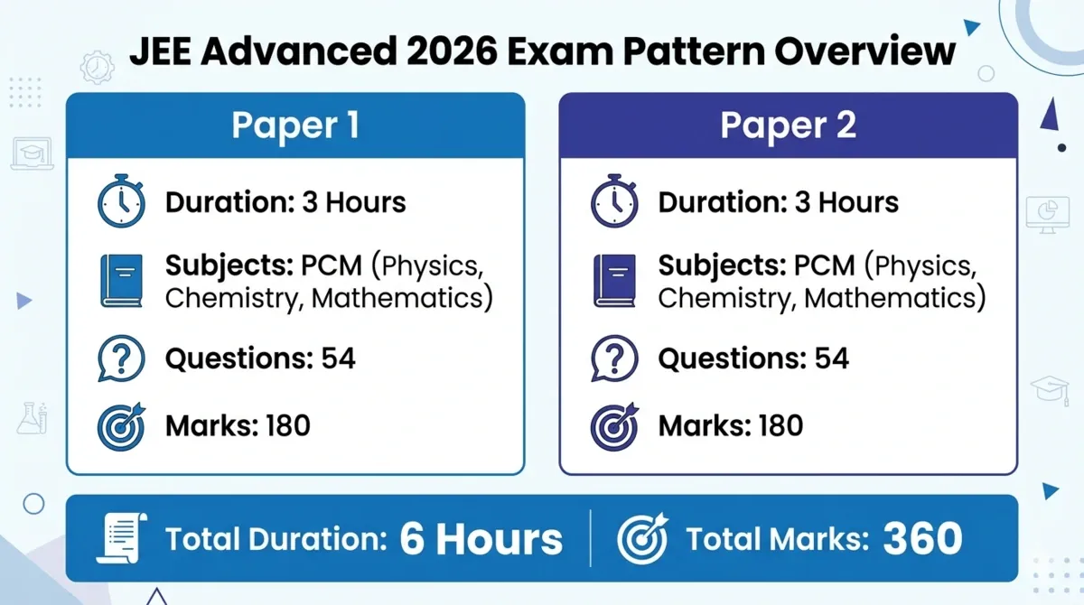 JEE Advanced 2026 Exam Pattern Overview