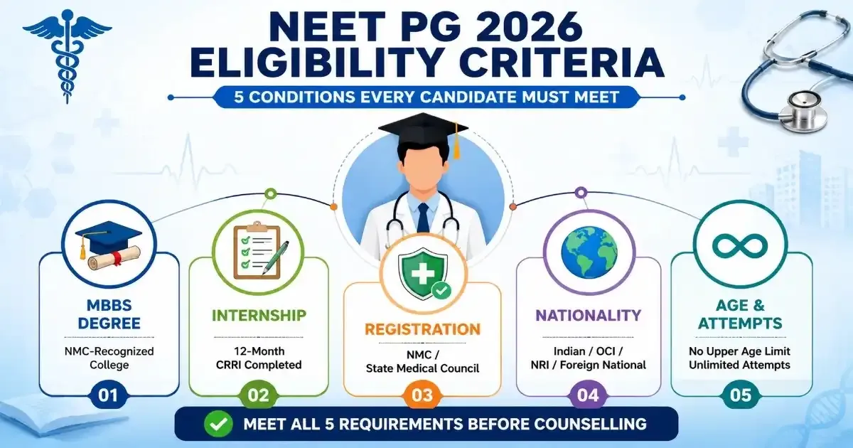 NEET PG 2026 Eligibility Criteria