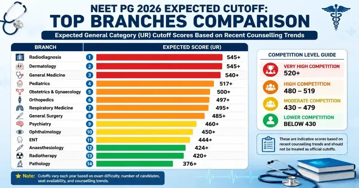 NEET PG 2026 Expected Cutoff