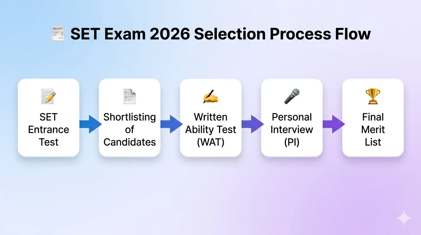 SET Exam 2026 Selection Process Flow