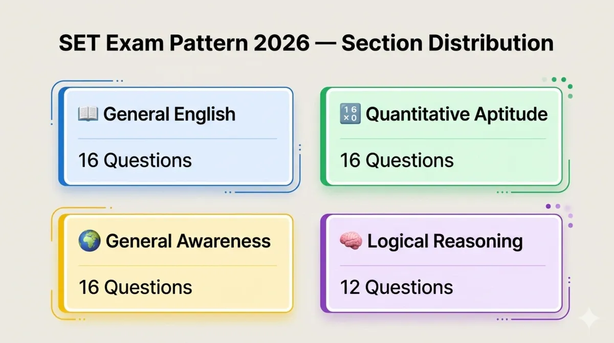 SET Exam Pattern 2026