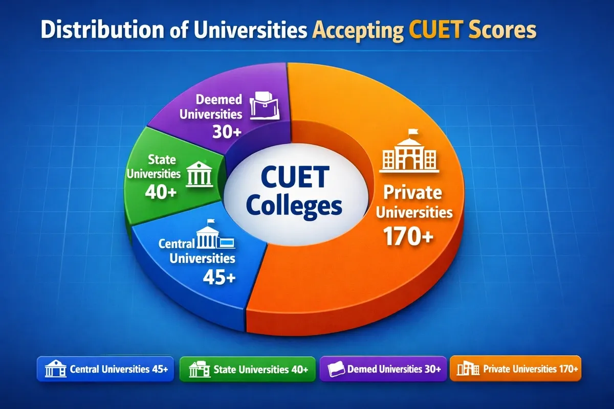 Types of Universities Accepting CUET