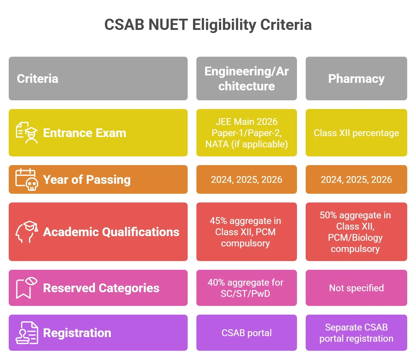 CSAB eligibility criteria 2026