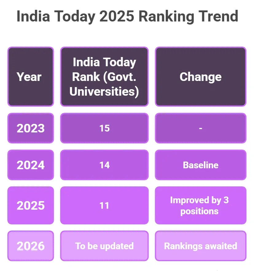 Lucknow University India Today Ranking
